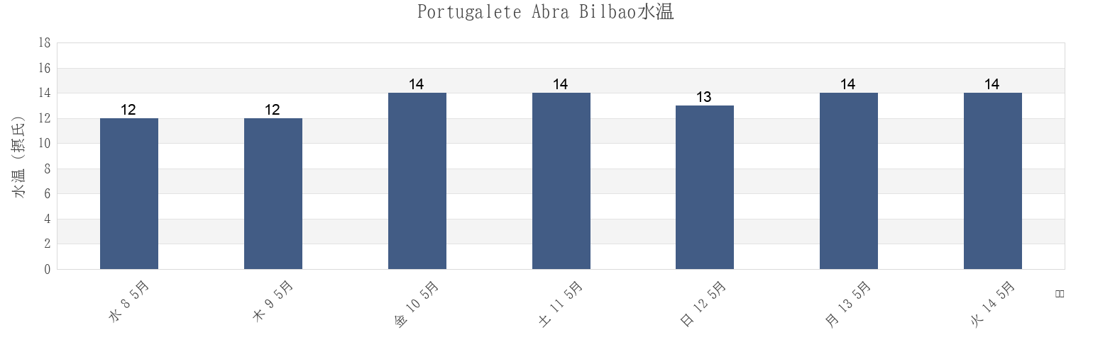 今週のPortugalete Abra Bilbao, Bizkaia, Basque Country, Spainの水温