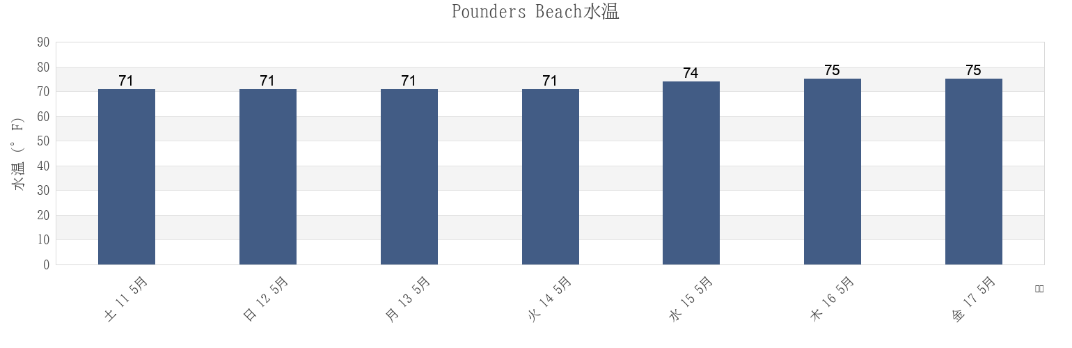 今週のPounders Beach, Honolulu County, Hawaii, United Statesの水温
