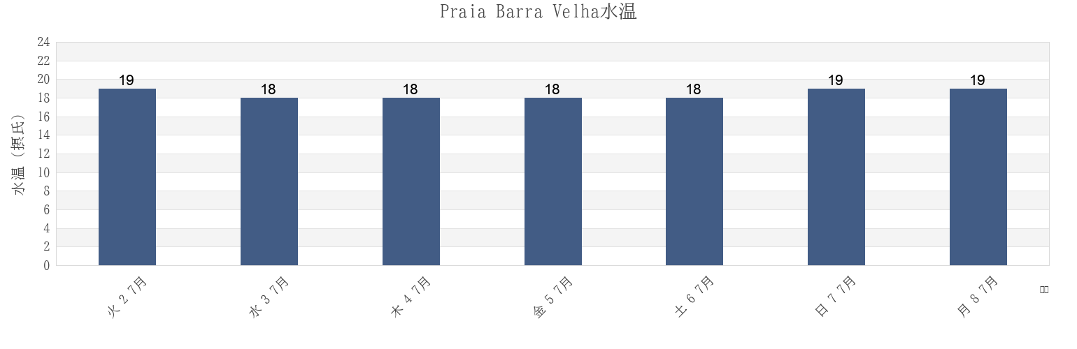 今週のPraia Barra Velha, Barra Velha, Santa Catarina, Brazilの水温