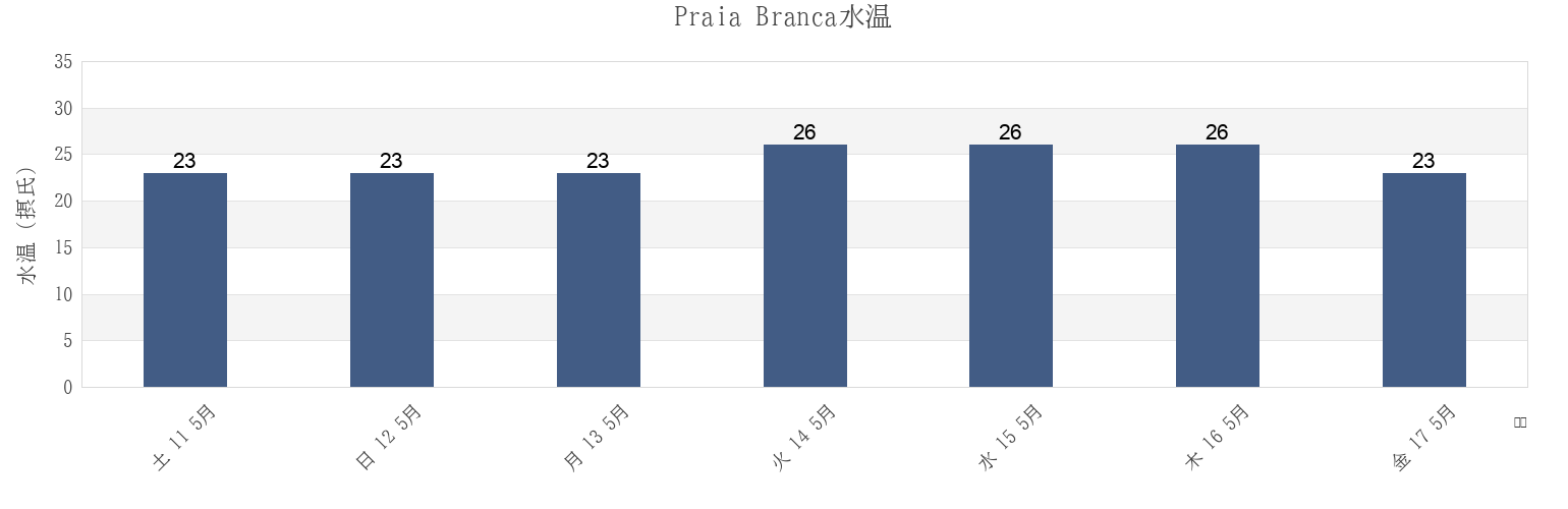 今週のPraia Branca, Bertioga, São Paulo, Brazilの水温