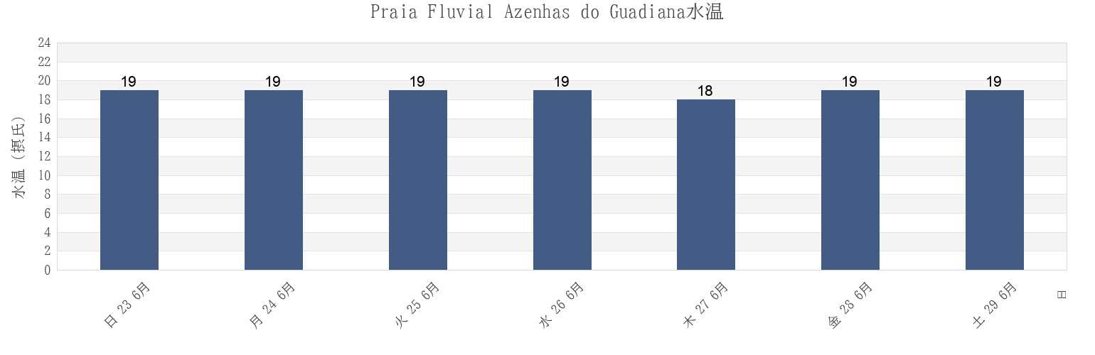 今週のPraia Fluvial Azenhas do Guadiana, Mértola, Beja, Portugalの水温