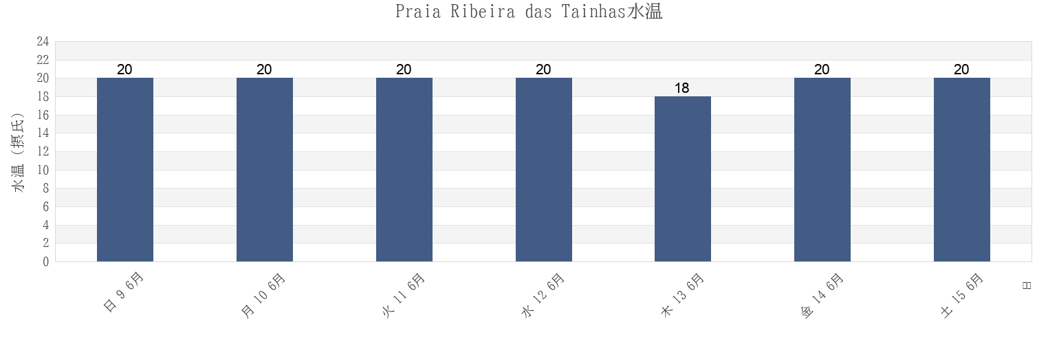 今週のPraia Ribeira das Tainhas, Azores, Portugalの水温