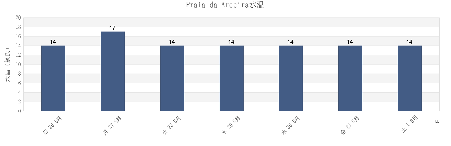 今週のPraia da Areeira, Nazaré, Leiria, Portugalの水温