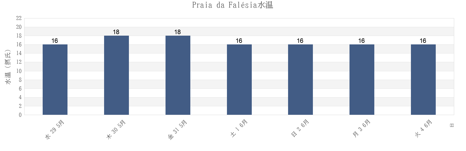 今週のPraia da Falésia, Albufeira, Faro, Portugalの水温