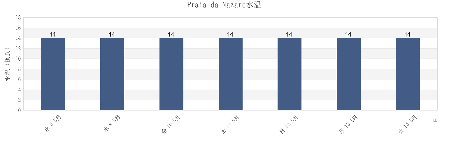 今週のPraia da Nazaré, Nazaré, Leiria, Portugalの水温