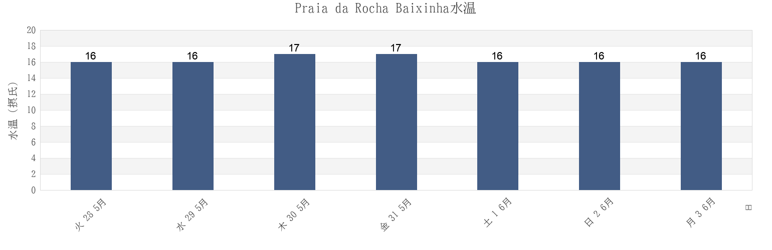 今週のPraia da Rocha Baixinha, Faro, Portugalの水温