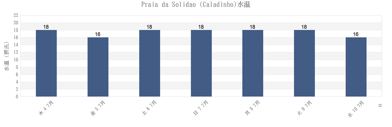 今週のPraia da Solidao (Caladinho), Palhoça, Santa Catarina, Brazilの水温