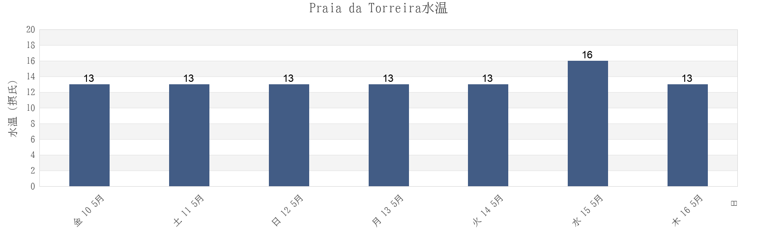 今週のPraia da Torreira, Murtosa, Aveiro, Portugalの水温