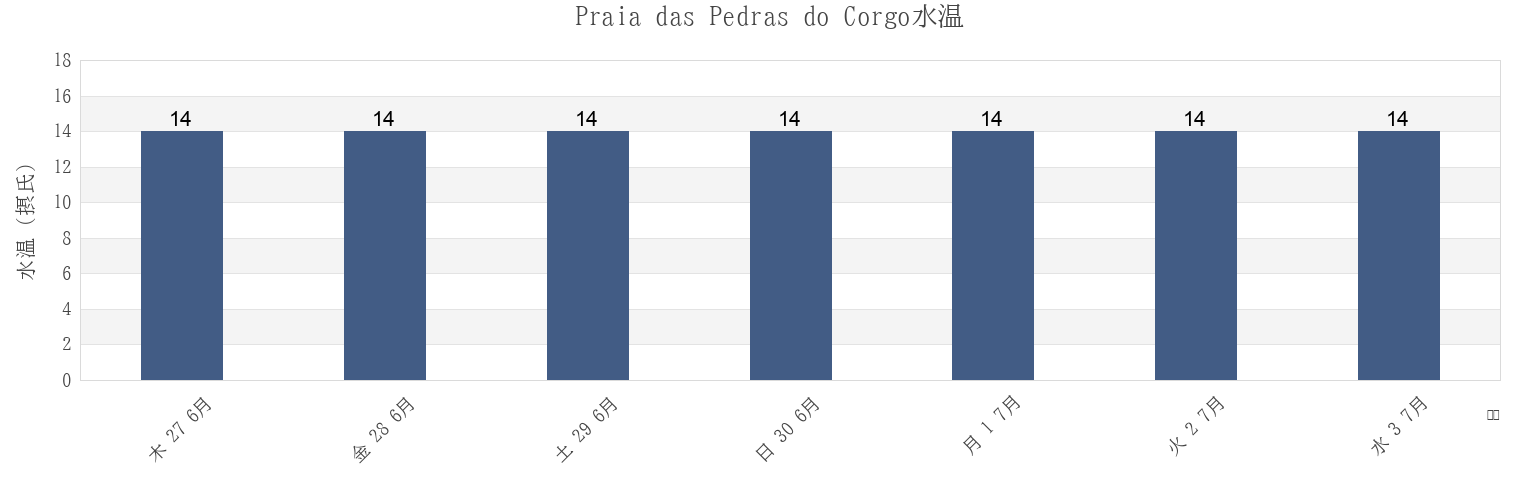 今週のPraia das Pedras do Corgo, Matosinhos, Porto, Portugalの水温