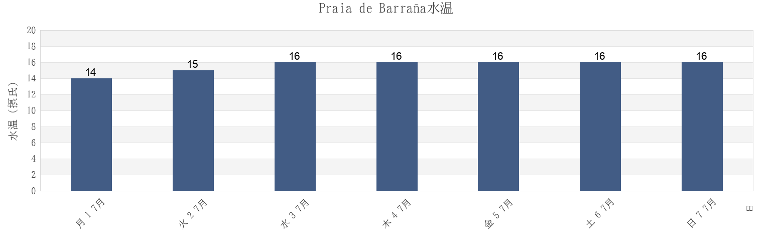 今週のPraia de Barraña, Provincia da Coruña, Galicia, Spainの水温
