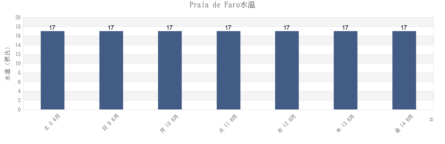 今週のPraia de Faro, Faro, Faro, Portugalの水温