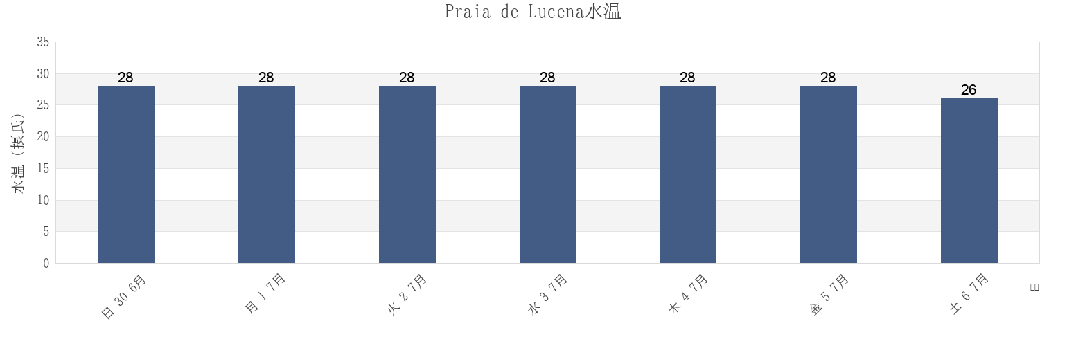 今週のPraia de Lucena, Lucena, Paraíba, Brazilの水温