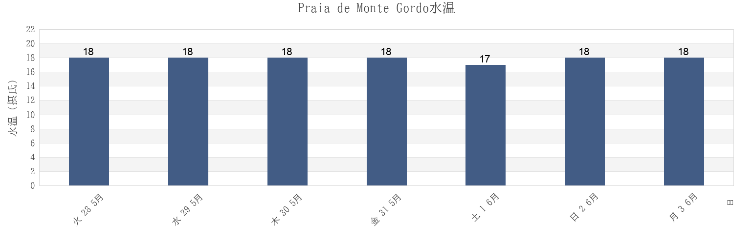 今週のPraia de Monte Gordo, Portugalの水温
