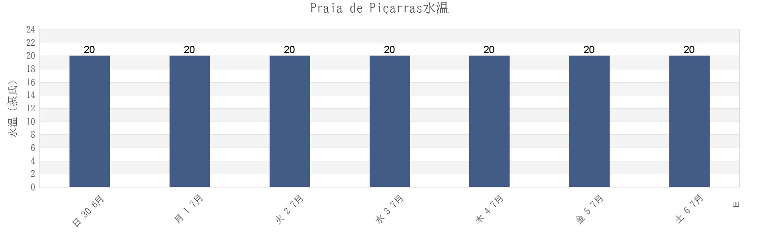 今週のPraia de Piçarras, Balneário Piçarras, Santa Catarina, Brazilの水温