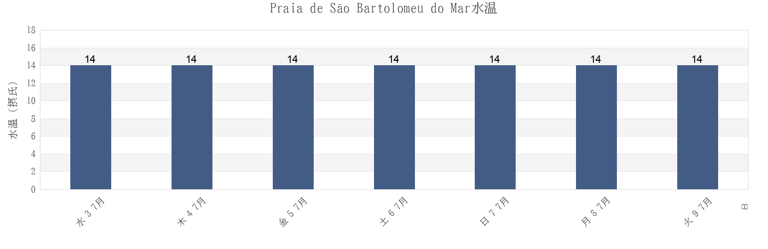 今週のPraia de São Bartolomeu do Mar, Esposende, Braga, Portugalの水温