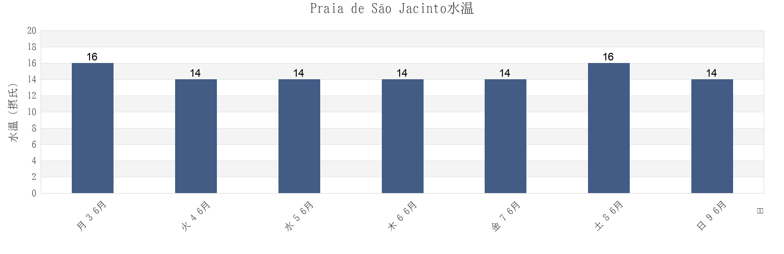 今週のPraia de São Jacinto, Aveiro, Aveiro, Portugalの水温