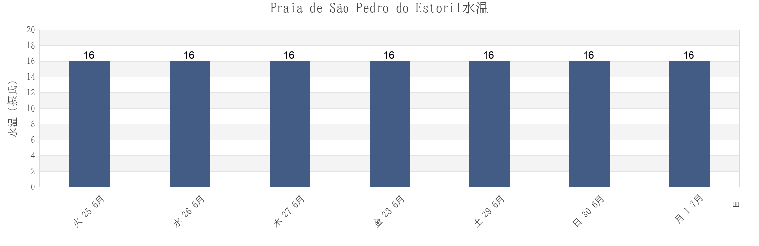今週のPraia de São Pedro do Estoril, Cascais, Lisbon, Portugalの水温