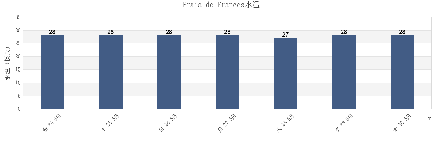 今週のPraia do Frances, Marechal Deodoro, Alagoas, Brazilの水温