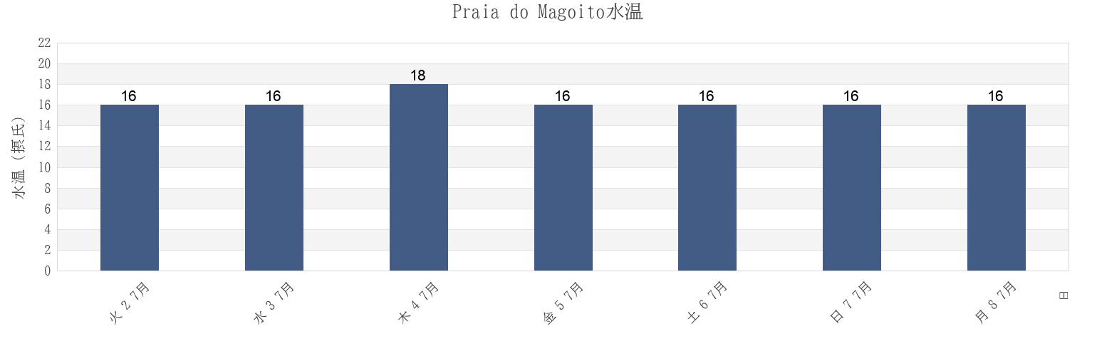 今週のPraia do Magoito, Sintra, Lisbon, Portugalの水温