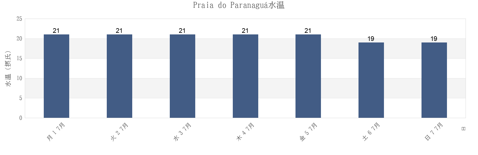今週のPraia do Paranaguá, Pontal do Paraná, Paraná, Brazilの水温