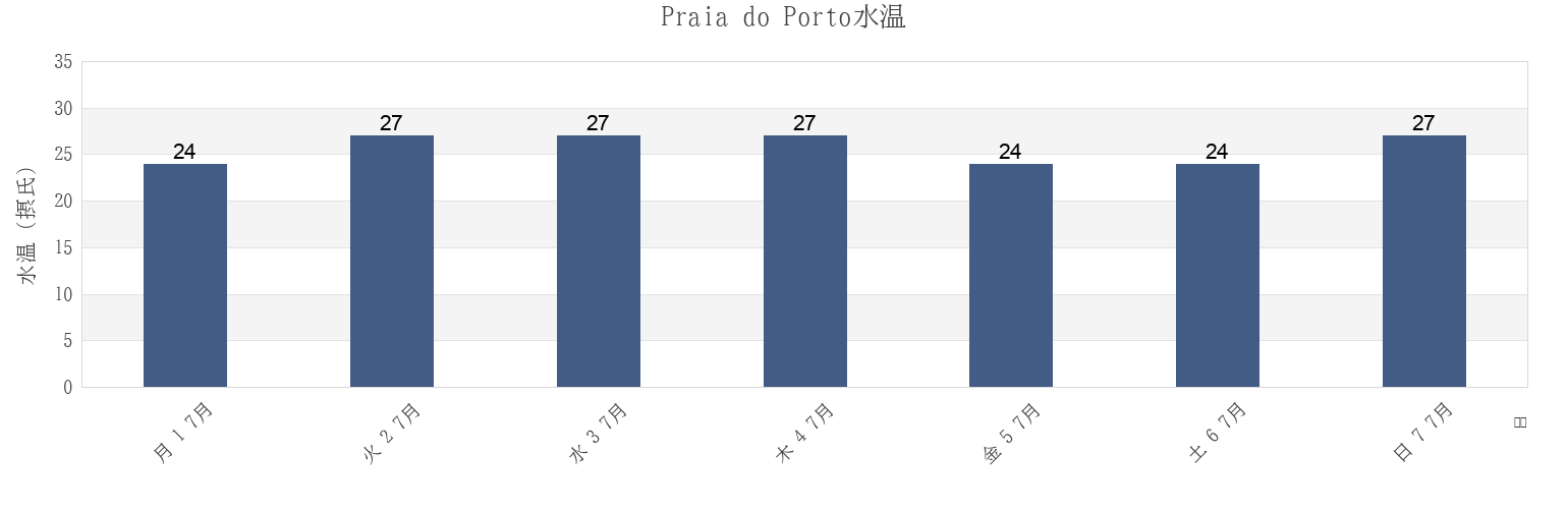 今週のPraia do Porto, Salvador, Bahia, Brazilの水温