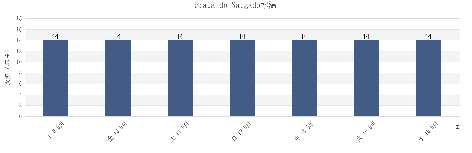 今週のPraia do Salgado, Nazaré, Leiria, Portugalの水温