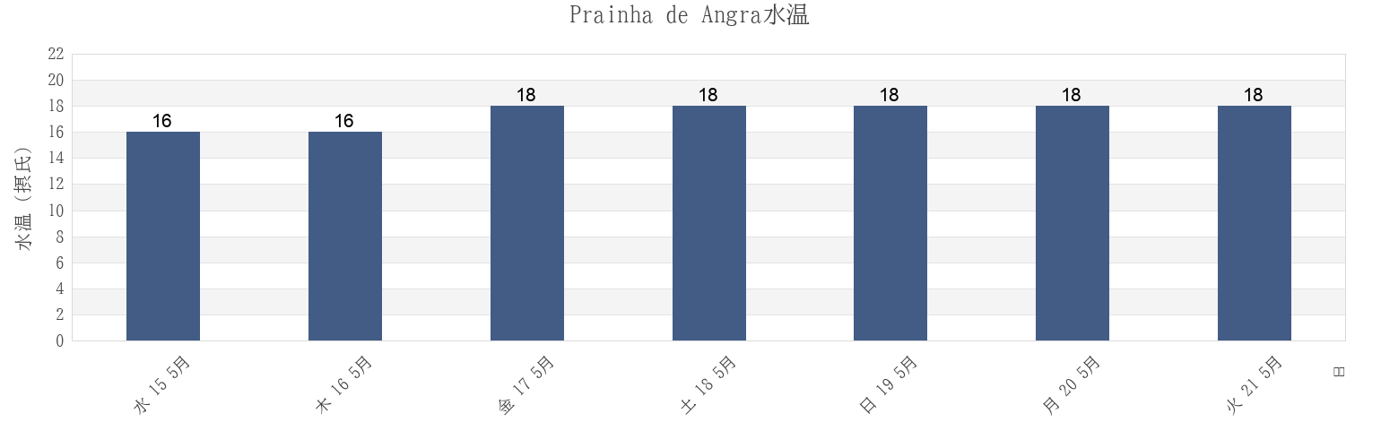 今週のPrainha de Angra, Azores, Portugalの水温