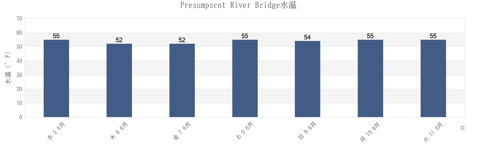今週のPresumpscot River Bridge, Cumberland County, Maine, United Statesの水温