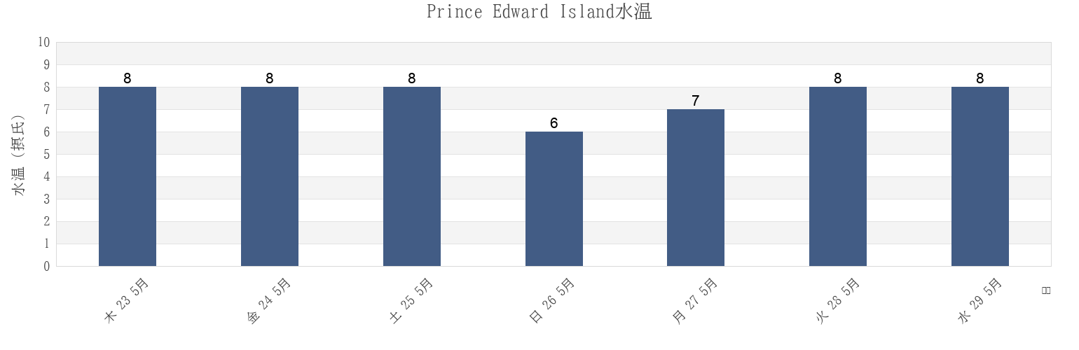 今週のPrince Edward Island, Canadaの水温