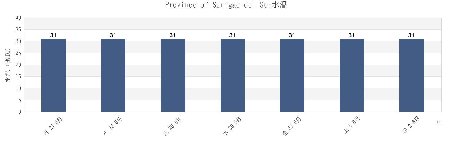 今週のProvince of Surigao del Sur, Caraga, Philippinesの水温