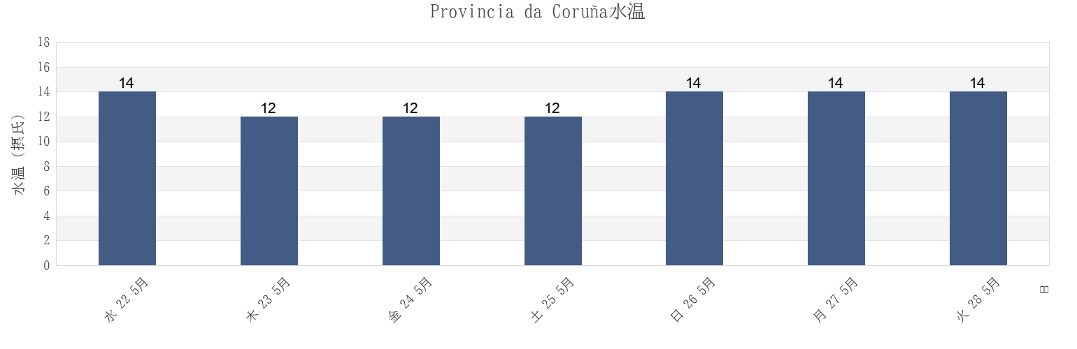今週のProvincia da Coruña, Galicia, Spainの水温