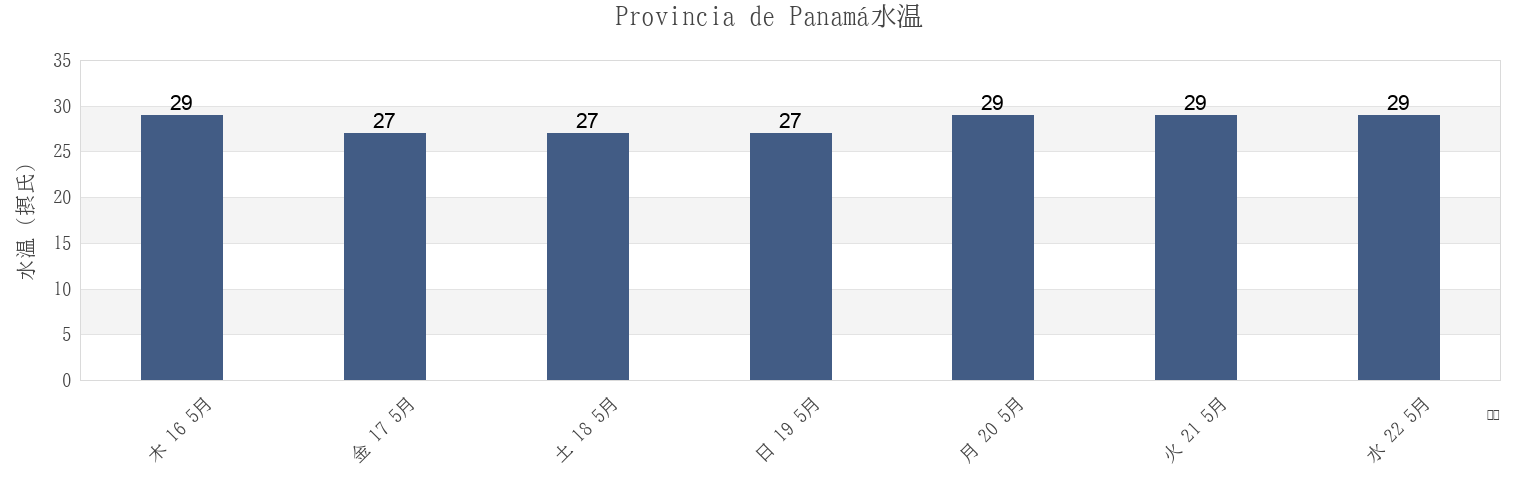 今週のProvincia de Panamá, Panamaの水温