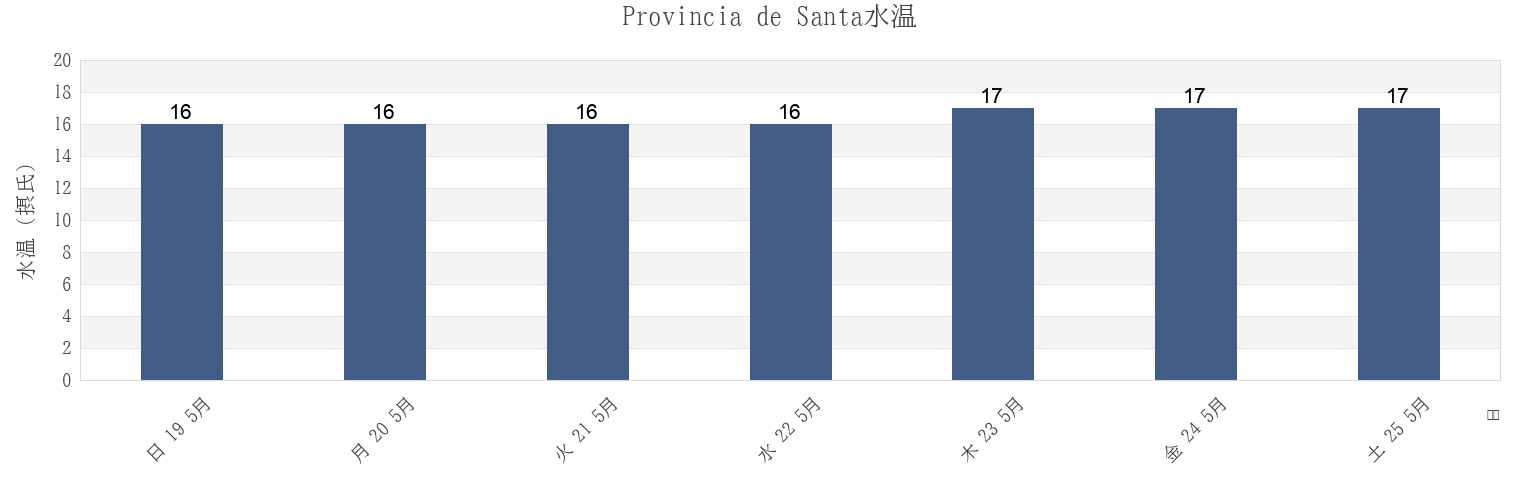 今週のProvincia de Santa, Ancash, Peruの水温