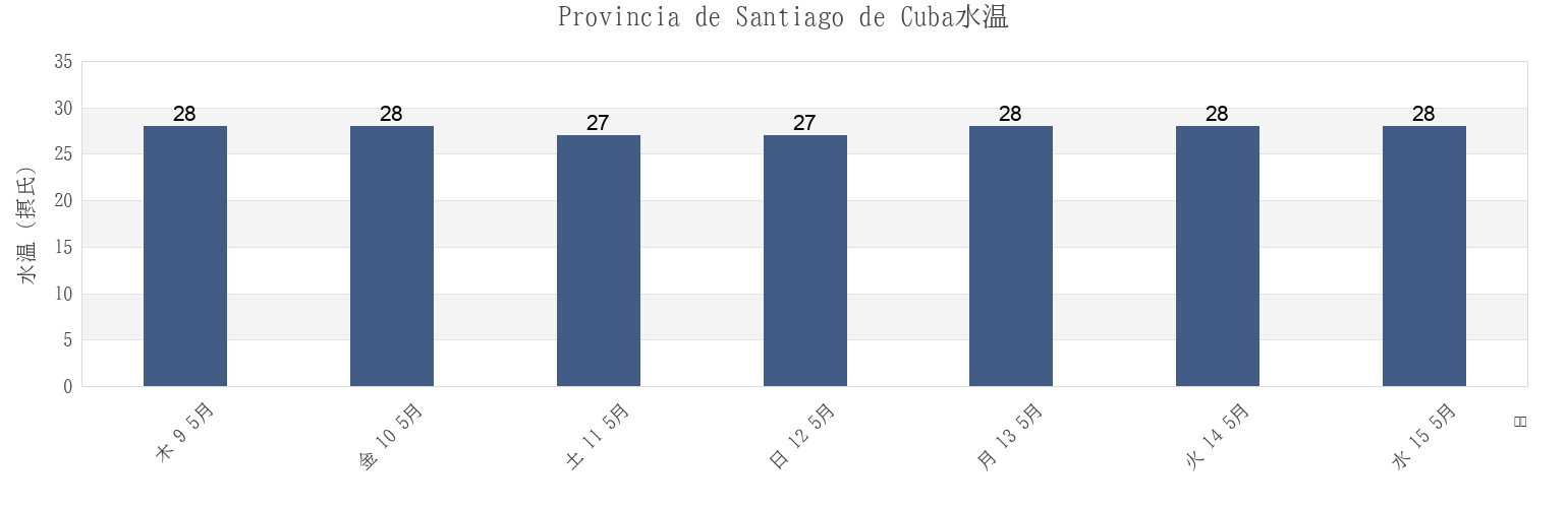 今週のProvincia de Santiago de Cuba, Cubaの水温