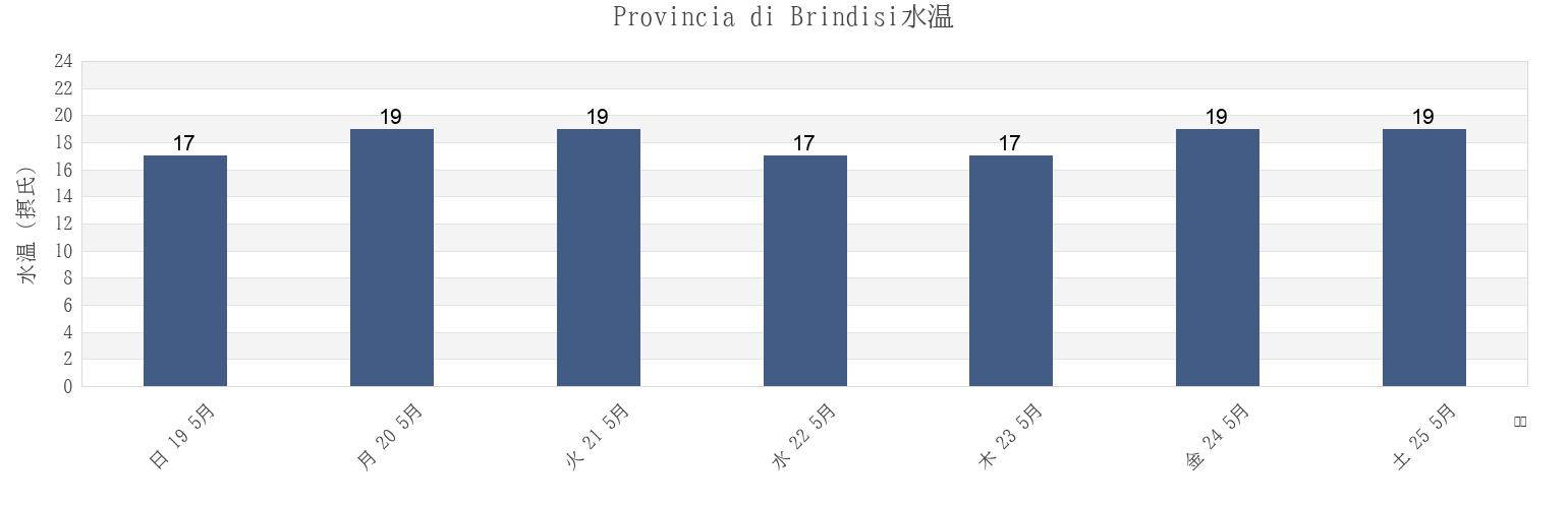 今週のProvincia di Brindisi, Apulia, Italyの水温