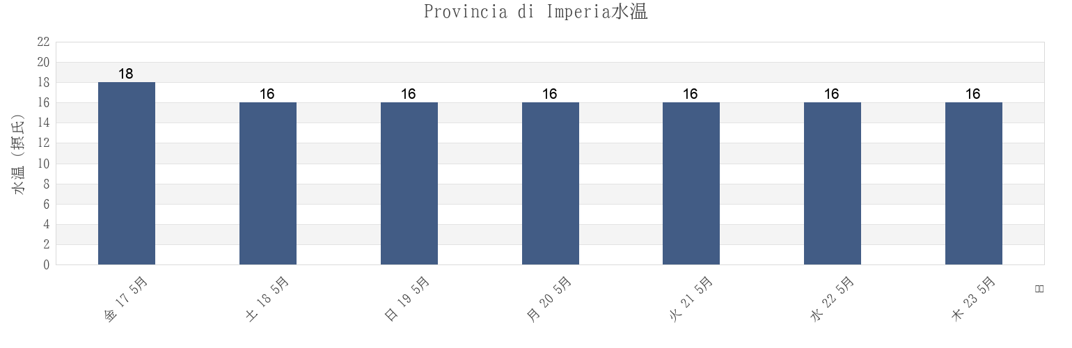 今週のProvincia di Imperia, Liguria, Italyの水温