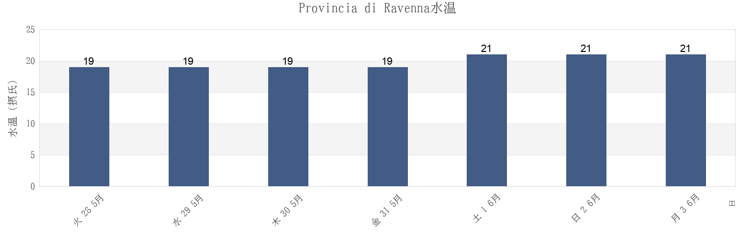 今週のProvincia di Ravenna, Emilia-Romagna, Italyの水温