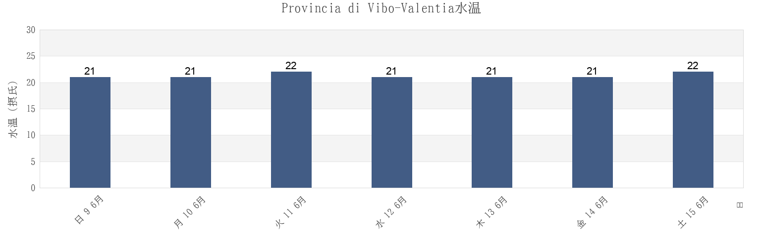 今週のProvincia di Vibo-Valentia, Calabria, Italyの水温