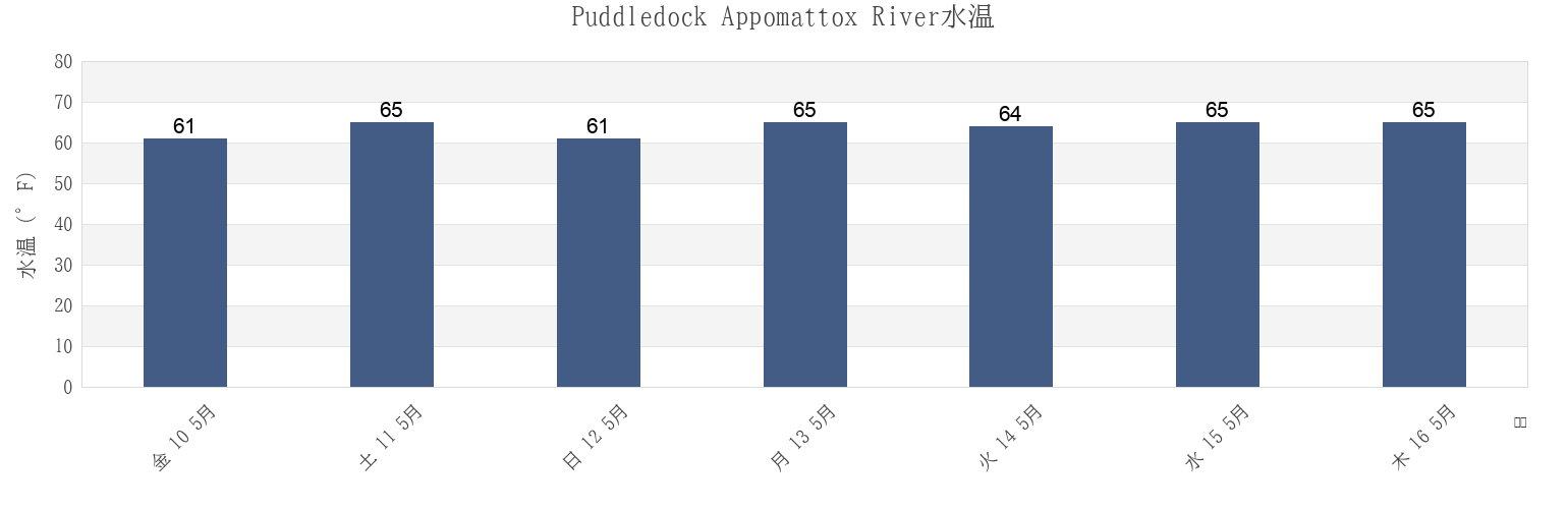 今週のPuddledock Appomattox River, City of Colonial Heights, Virginia, United Statesの水温
