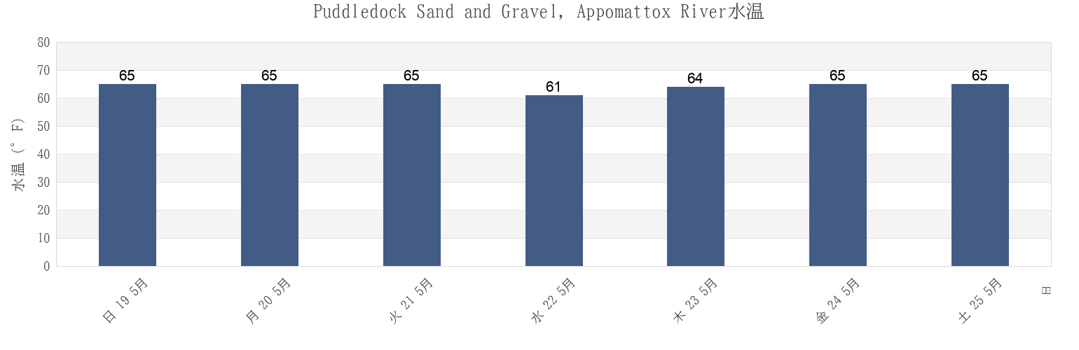 今週のPuddledock Sand and Gravel, Appomattox River, City of Colonial Heights, Virginia, United Statesの水温