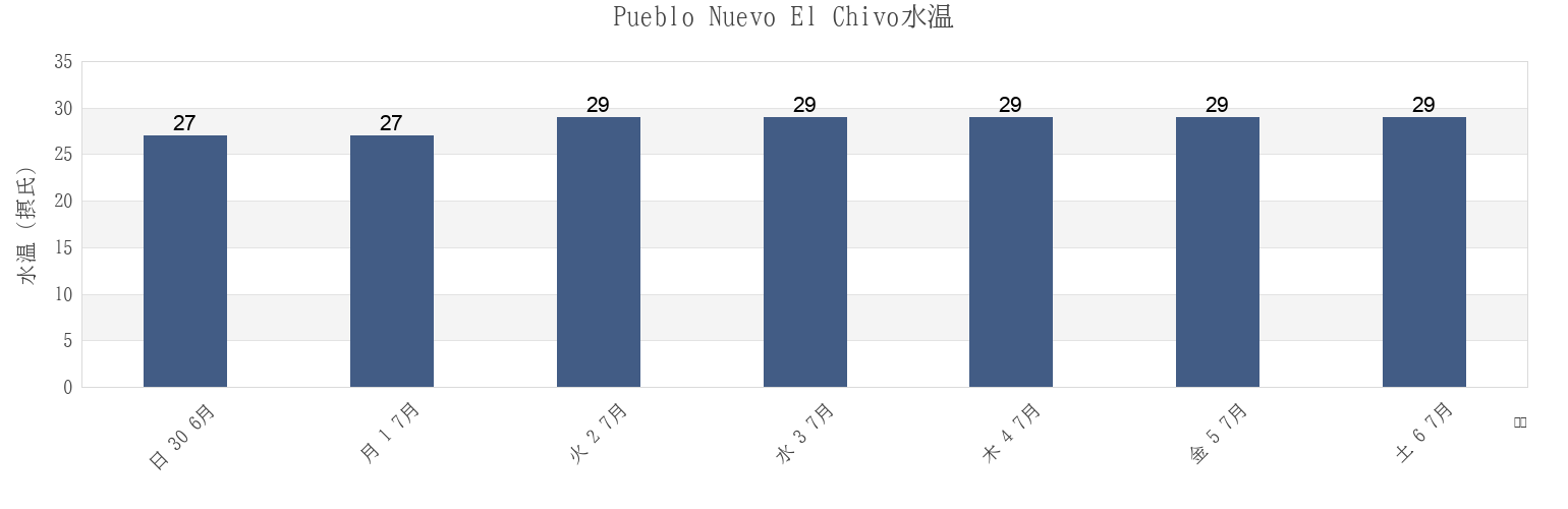 今週のPueblo Nuevo El Chivo, Municipio Francisco Javier Pulgar, Zulia, Venezuelaの水温
