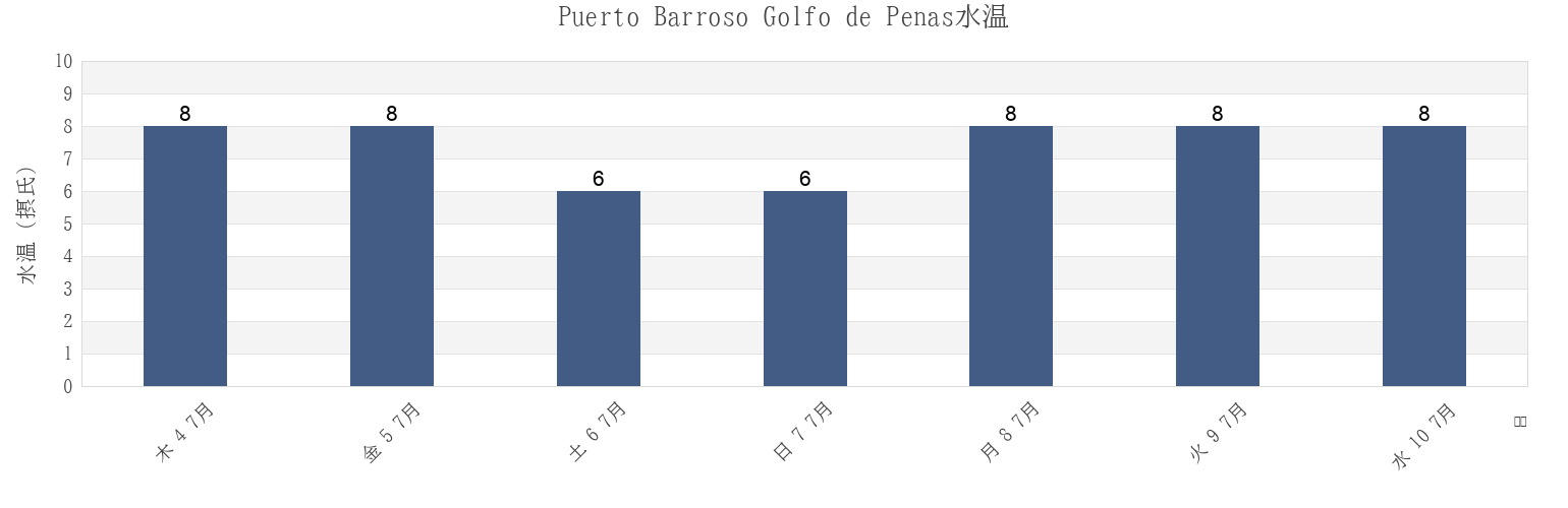 今週のPuerto Barroso Golfo de Penas, Provincia de Aisén, Aysén, Chileの水温