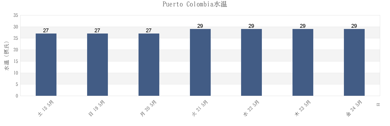 今週のPuerto Colombia, Atlántico, Colombiaの水温