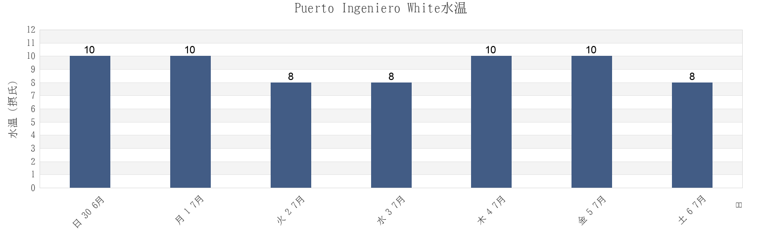 今週のPuerto Ingeniero White, Partido de Bahía Blanca, Buenos Aires, Argentinaの水温