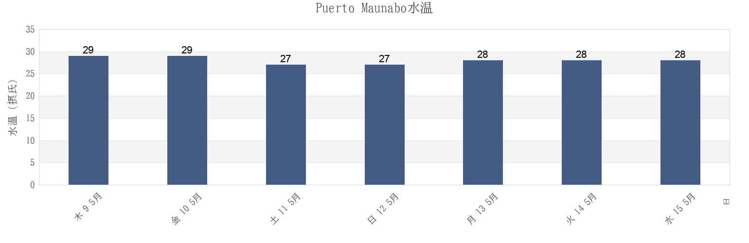 今週のPuerto Maunabo, Maunabo Barrio-Pueblo, Maunabo, Puerto Ricoの水温