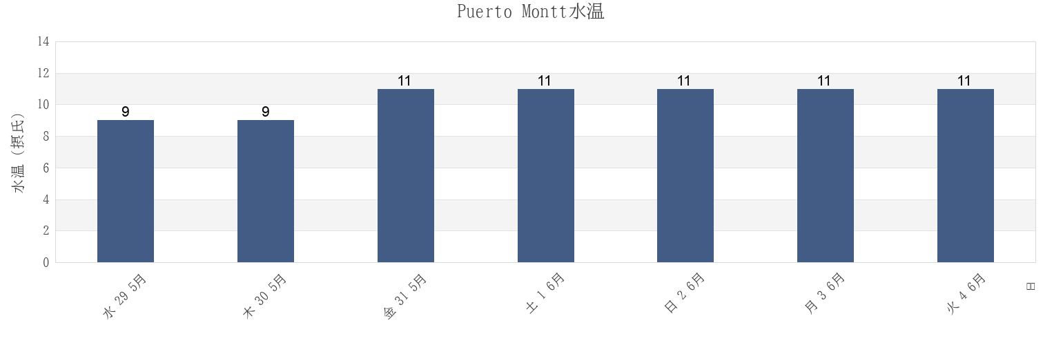 今週のPuerto Montt, Provincia de Llanquihue, Los Lagos Region, Chileの水温