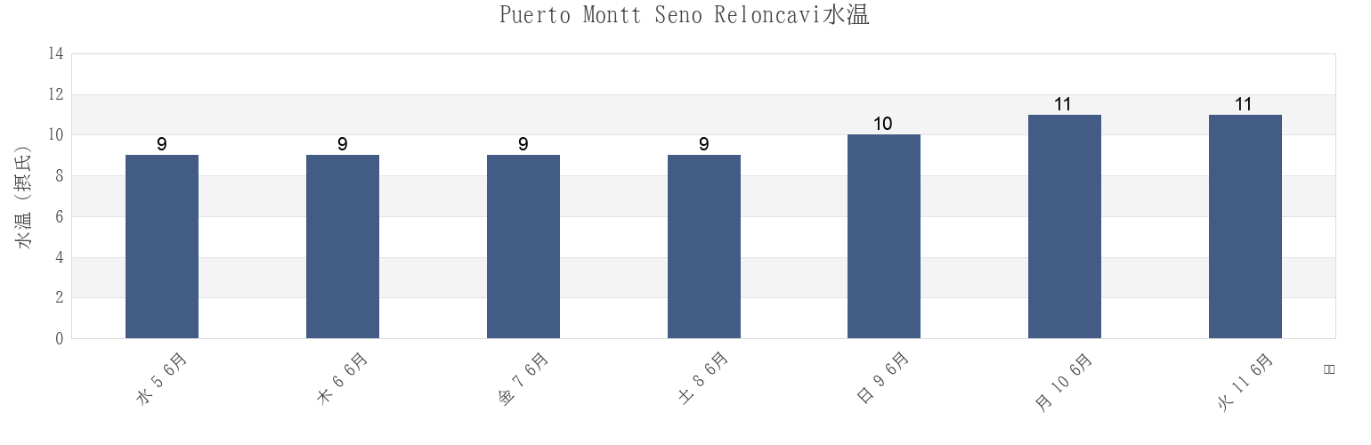 今週のPuerto Montt Seno Reloncavi, Provincia de Llanquihue, Los Lagos Region, Chileの水温