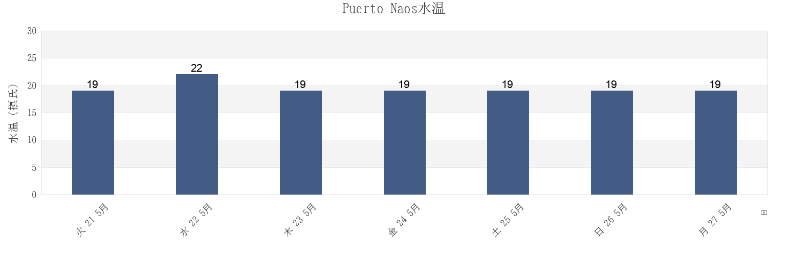 今週のPuerto Naos, Canary Islands, Spainの水温