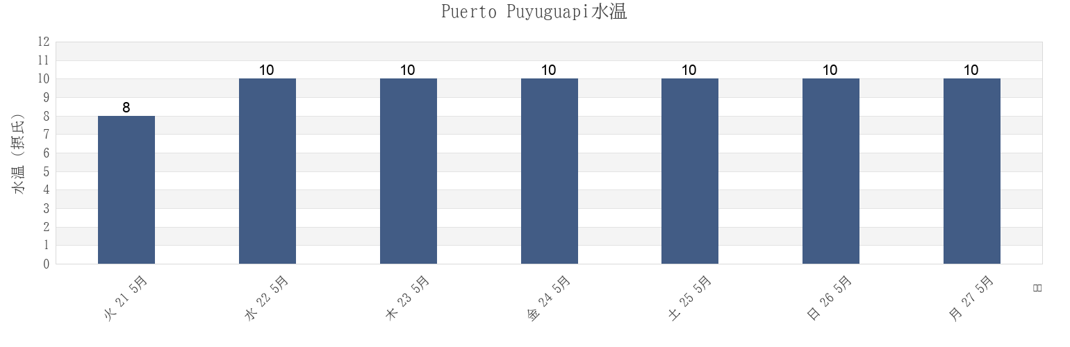 今週のPuerto Puyuguapi, Aysén, Chileの水温