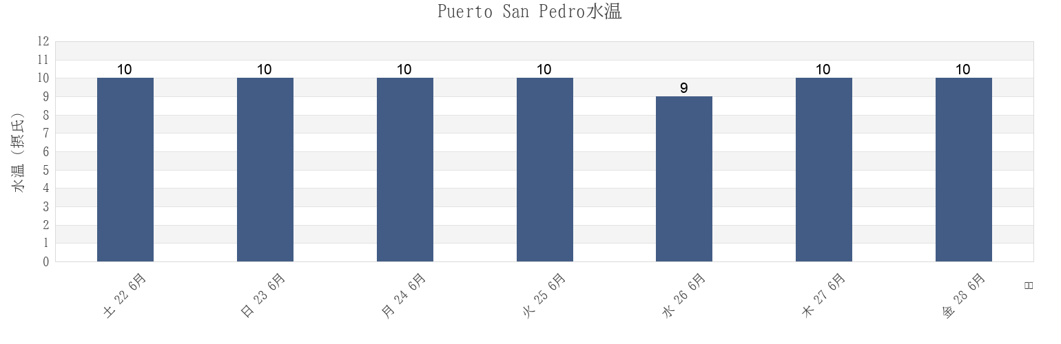 今週のPuerto San Pedro, Provincia de Chiloé, Los Lagos Region, Chileの水温